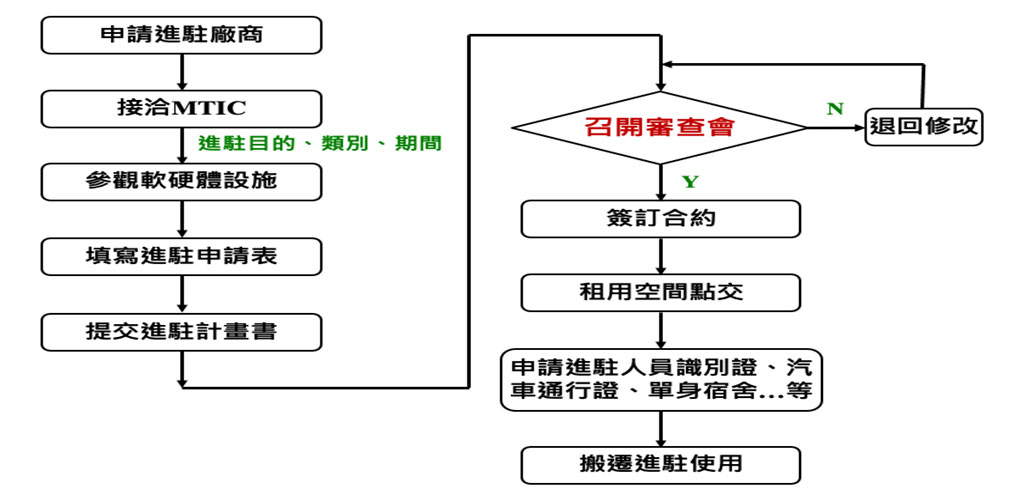 申請流程