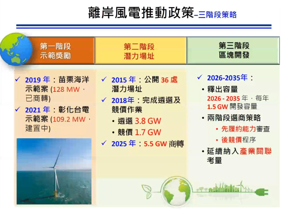 臺灣離岸風電推動階段政策