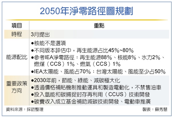  2050淨零碳排路徑圖 再生能源占比上看八成