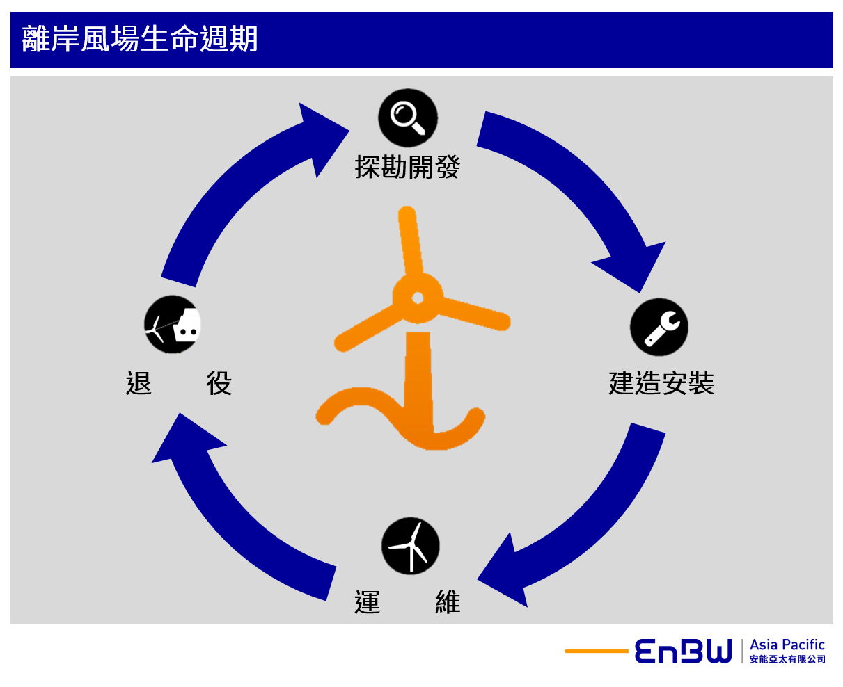 【關於離岸風機的生命四大週期】你知道離岸風機的一生會走過哪些歷程嗎？