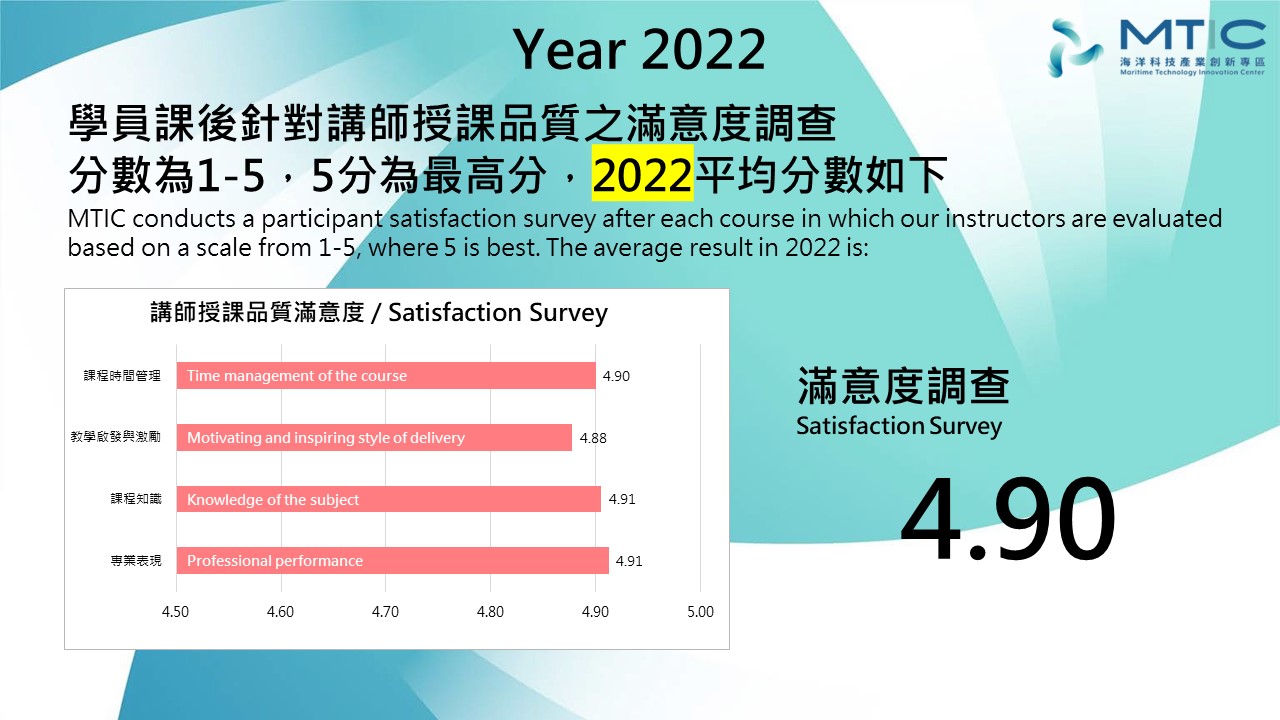 2022課程講師授課滿意度 Satisfaction Survey