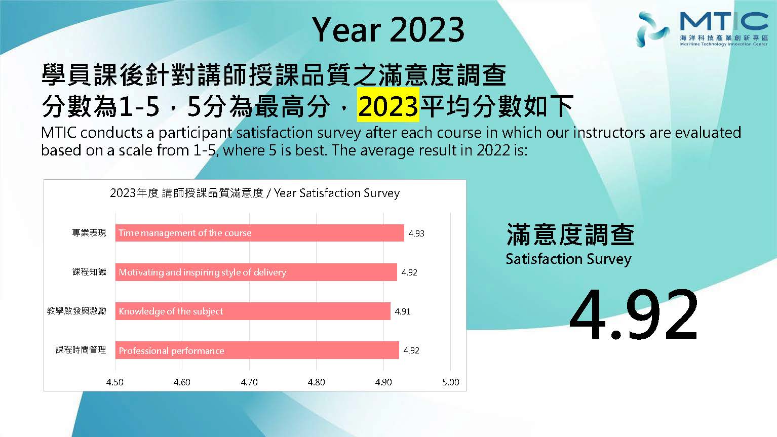 2023課程講師授課滿意度 Satisfaction Survey