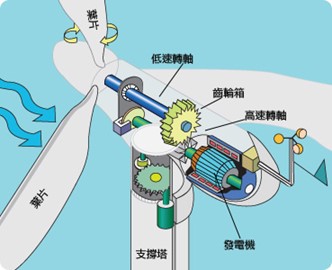 捕捉到風能的產電利器：風機的心臟-機艙